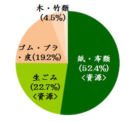 家庭ごみの内訳